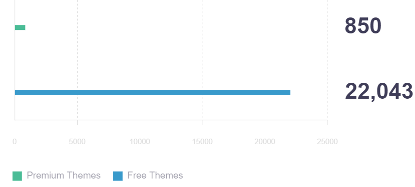 Free Vs Paid Theme 